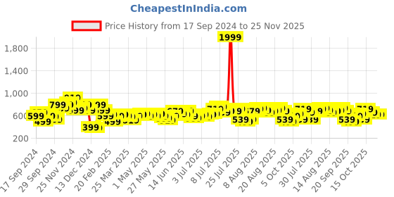 myntra.com French Connection Long Sleeves Satin Finish Top french connection Price History Graph from 17 Sep 2024 to 24 Nov 2025