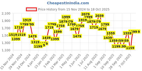 myntra.com French Connection Long Sleeves Typography Printed Sweatshirt french connection Price History Graph from 15 Nov 2024 to 18 Oct 2025