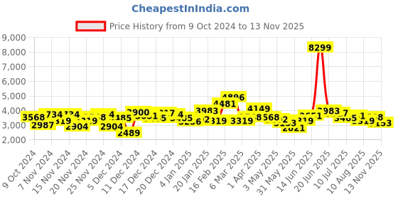 myntra.com French Connection Long Sleeves Velvet Finish Bomber Jacket french connection Price History Graph from 9 Oct 2024 to 13 Nov 2025