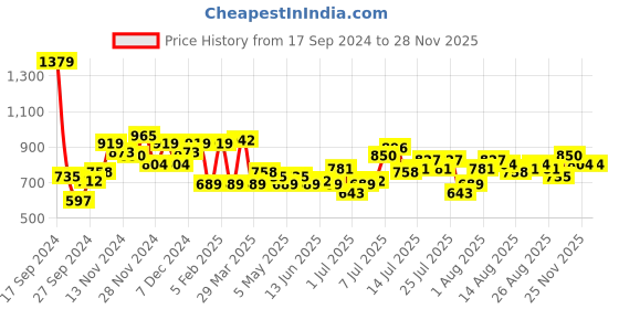 myntra.com French Connection Mandarin Collar Cuffed Sleeves Pure Cotton Shirt Style Top french connection Price History Graph from 17 Sep 2024 to 27 Nov 2025