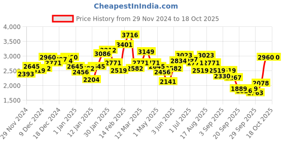 myntra.com French Connection Mandarin Collar Long Sleeves Biker Jacket french connection Price History Graph from 29 Nov 2024 to 18 Oct 2025