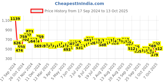 myntra.com French Connection Mandarin Collar Sleeveless A-Line Longline Top french connection Price History Graph from 17 Sep 2024 to 13 Oct 2025