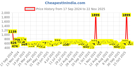 myntra.com French Connection Mandarin Collar Sleeveless A-Line Longline Top french connection Price History Graph from 17 Sep 2024 to 22 Nov 2025
