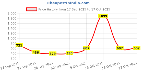myntra.com French Connection Mandarin Collar Top french connection Price History Graph from 17 Sep 2025 to 16 Oct 2025