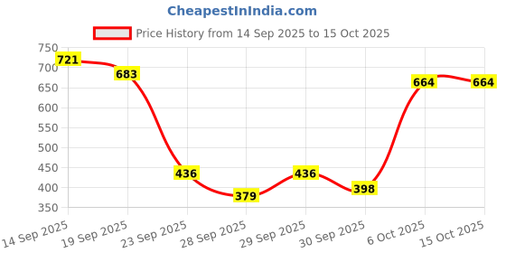 myntra.com French Connection Mandarin Collar Top french connection Price History Graph from 14 Sep 2025 to 14 Oct 2025