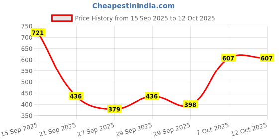 myntra.com French Connection Mandarin Collar Top french connection Price History Graph from 15 Sep 2025 to 12 Oct 2025