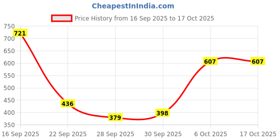 myntra.com French Connection Mandarin Collar Top french connection Price History Graph from 16 Sep 2025 to 16 Oct 2025