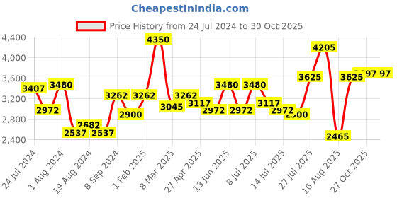 myntra.com French Connection Men Analog Watch With Bracelet Gift Set french connection Price History Graph from 24 Jul 2024 to 30 Oct 2025