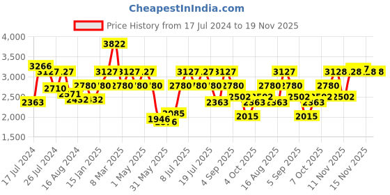 myntra.com French Connection Men Analog Watch With Bracelet Gift Set FCW02GNM-2 french connection Price History Graph from 17 Jul 2024 to 18 Nov 2025