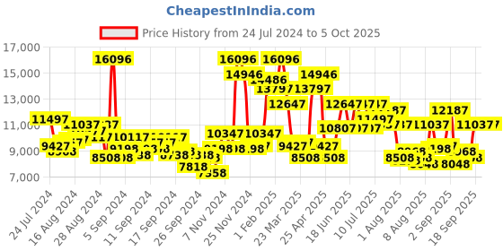 myntra.com French Connection Men Analogue and Digital Automatic Watch FCA08BB french connection Price History Graph from 24 Jul 2024 to 4 Oct 2025