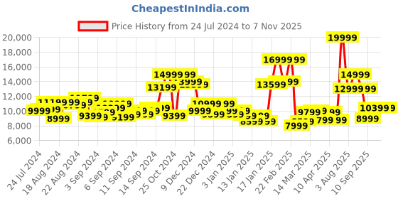 myntra.com French Connection Men Analogue Automatic Motion Powered Watch FCA04-3 french connection Price History Graph from 24 Jul 2024 to 7 Nov 2025