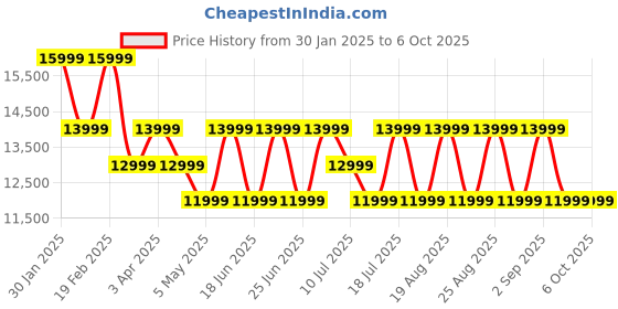 myntra.com French Connection Men Analogue Automatic Motion Powered Watch FCA04-4 french connection Price History Graph from 30 Jan 2025 to 4 Oct 2025
