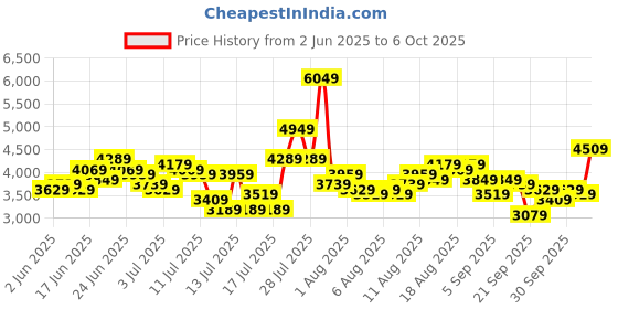 myntra.com French Connection Men Analogue Multi Function Watch FCH20BSM french connection Price History Graph from 2 Jun 2025 to 6 Oct 2025