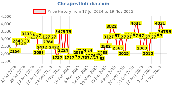 myntra.com French Connection Men Analogue Watch With Leather Bracelet french connection Price History Graph from 17 Jul 2024 to 19 Nov 2025