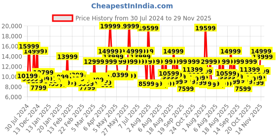 myntra.com French Connection Men & Stainless Steel Analogue Automatic Motion Powered Watch FCA04-1 french connection Price History Graph from 30 Jul 2024 to 28 Nov 2025