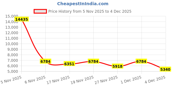myntra.com French Connection Men Autogliss Stainless Steel Straps Analogue Automatic Motion Watch french connection Price History Graph from 5 Nov 2025 to 4 Dec 2025