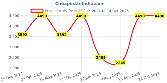 myntra.com French Connection Men Aviator Sunglasses with UV Protected Lens french connection Price History Graph from 25 Dec 2024 to 14 Oct 2025
