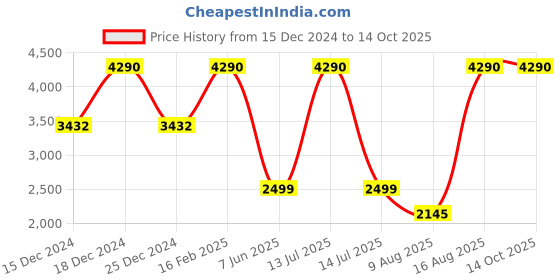 myntra.com French Connection Men Aviator Sunglasses with UV Protected Lens french connection Price History Graph from 15 Dec 2024 to 13 Oct 2025