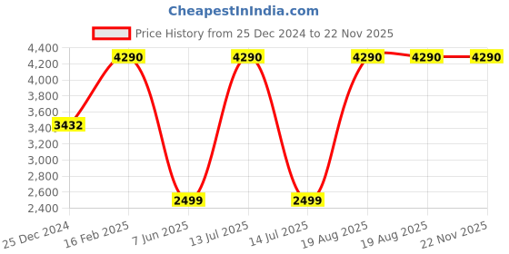 myntra.com French Connection Men Aviator Sunglasses with UV Protected Lens french connection Price History Graph from 25 Dec 2024 to 21 Nov 2025