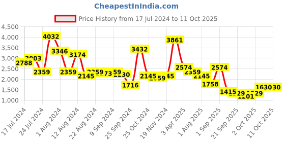 myntra.com French Connection Men Aviator Sunglasses with UV Protected Lens FC 7586 C3 S french connection Price History Graph from 17 Jul 2024 to 11 Oct 2025