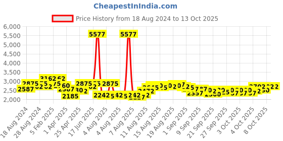 myntra.com French Connection Men Black Analogue Watch french connection Price History Graph from 18 Aug 2024 to 12 Oct 2025