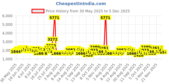 myntra.com French Connection Men Black & Rose Gold Analogue Watch french connection Price History Graph from 30 May 2025 to 4 Dec 2025