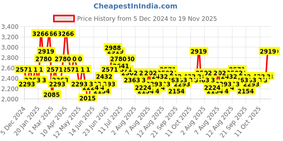 myntra.com French Connection Men Black Printed Dial & Black Leather Straps Analogue Watch FCN00034B french connection Price History Graph from 5 Dec 2024 to 19 Nov 2025
