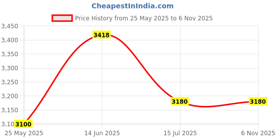 myntra.com French Connection Men Blue & Rose Gold Analogue Watch FCL0010URGM french connection Price History Graph from 25 May 2025 to 3 Nov 2025