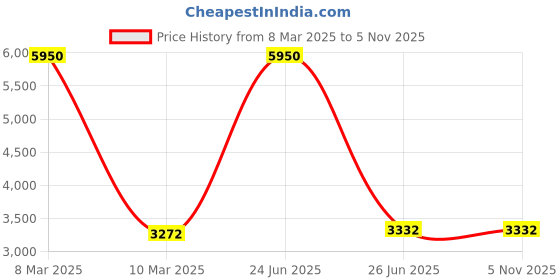 myntra.com French Connection Men Blue Dial & Black Leather Textured Straps Analogue Watch FC1195UBA french connection Price History Graph from 8 Mar 2025 to 2 Nov 2025