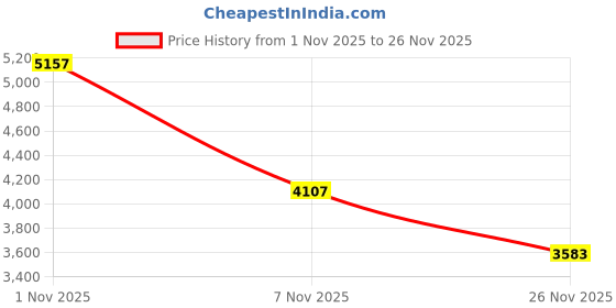 myntra.com French Connection Men Bracelet Style Straps Analogue Chronograph Watch FCO3BM french connection Price History Graph from 1 Nov 2025 to 26 Nov 2025