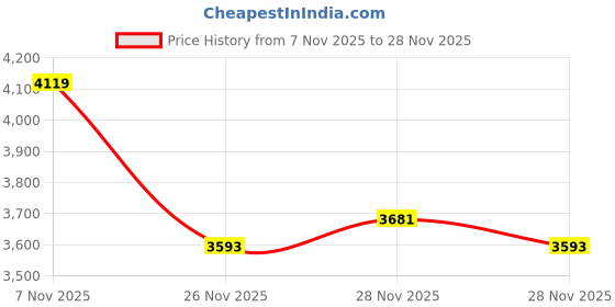 myntra.com French Connection Men Bracelet Style Straps Analogue Chronograph Watch FCO5NSM french connection Price History Graph from 7 Nov 2025 to 28 Nov 2025