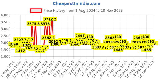 myntra.com French Connection Men Bracelet Style Straps Analogue Watch FCN00045F french connection Price History Graph from 1 Aug 2024 to 18 Nov 2025