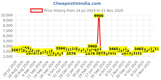 myntra.com French Connection Men Bracelet Style Straps Analogue Watch FCN00055D french connection Price History Graph from 24 Jul 2024 to 20 Nov 2025