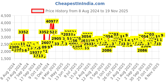 myntra.com French Connection Men Bracelet Style Straps Analogue Watch FCW08GNM-U french connection Price History Graph from 8 Aug 2024 to 19 Nov 2025