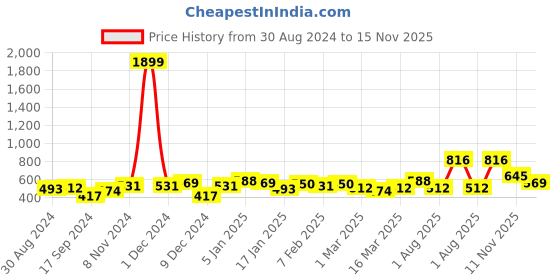 myntra.com French Connection Men Brand Logo Printed Bio Finish T-shirt french connection Price History Graph from 30 Aug 2024 to 15 Nov 2025