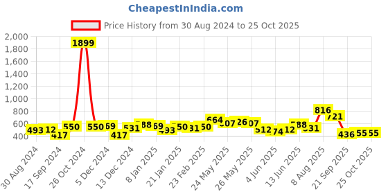 myntra.com French Connection Men Brand Logo Printed Bio Finish T-shirt french connection Price History Graph from 30 Aug 2024 to 25 Oct 2025
