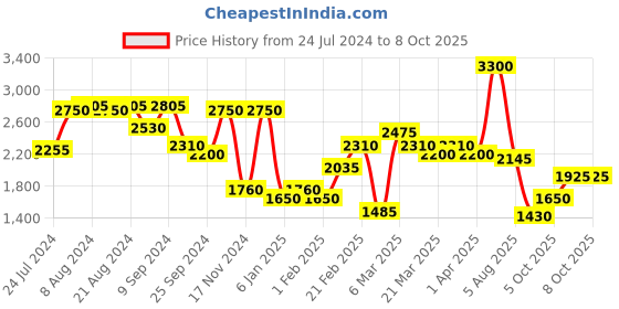 myntra.com French Connection Men Browline Sunglasses FC 7377 C3 S french connection Price History Graph from 24 Jul 2024 to 7 Oct 2025