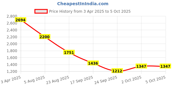 myntra.com French Connection Men Browline Sunglasses FC 7418 C1 S french connection Price History Graph from 3 Apr 2025 to 5 Oct 2025