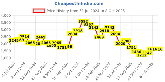 myntra.com French Connection Men Browline Sunglasses FC 7418 C2 S french connection Price History Graph from 31 Jul 2024 to 6 Oct 2025