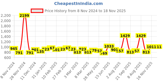 myntra.com French Connection Men Button-Down Collar Slim Fit Pure Cotton Casual Shirt french connection Price History Graph from 8 Nov 2024 to 17 Nov 2025