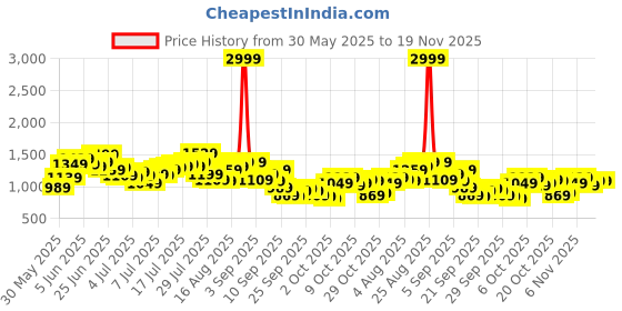 myntra.com French Connection Men Cargo Trousers french connection Price History Graph from 30 May 2025 to 19 Nov 2025