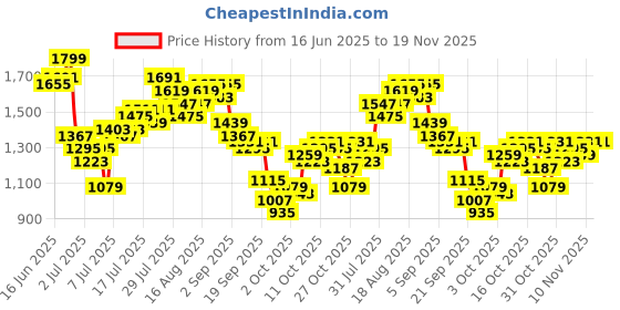 myntra.com French Connection Men Cargo Trousers french connection Price History Graph from 16 Jun 2025 to 18 Nov 2025