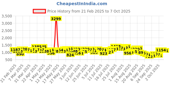 myntra.com French Connection Men Cargos Trousers french connection Price History Graph from 21 Feb 2025 to 4 Oct 2025