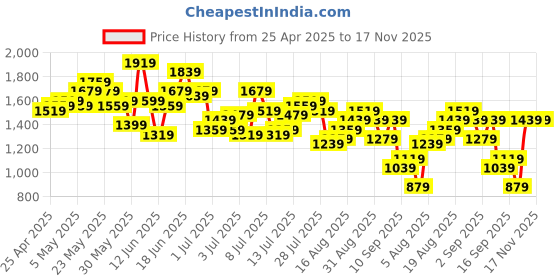 myntra.com French Connection Men Cargos Trousers french connection Price History Graph from 25 Apr 2025 to 16 Nov 2025