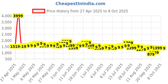 myntra.com French Connection Men Cargos Trousers french connection Price History Graph from 27 Apr 2025 to 8 Oct 2025