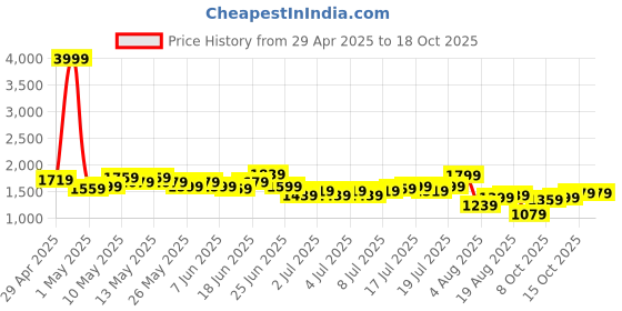 myntra.com French Connection Men Cargos Trousers french connection Price History Graph from 29 Apr 2025 to 17 Oct 2025