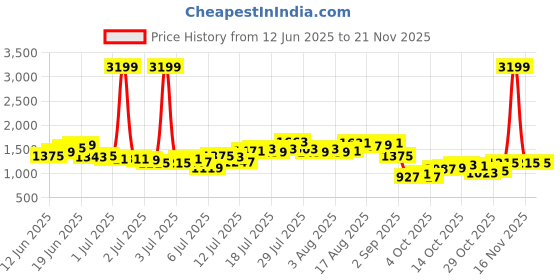 myntra.com French Connection Men Cargos Trousers french connection Price History Graph from 12 Jun 2025 to 16 Nov 2025