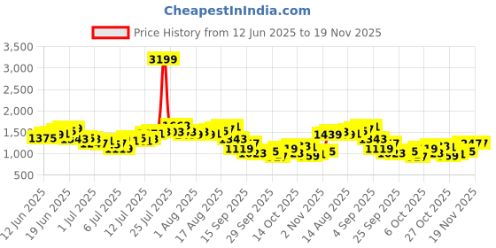 myntra.com French Connection Men Cargos Trousers french connection Price History Graph from 12 Jun 2025 to 19 Nov 2025