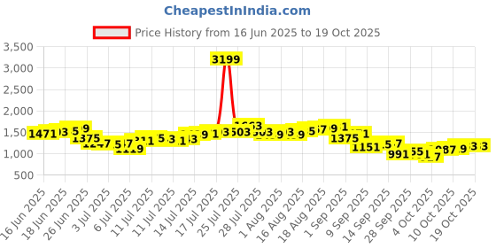 myntra.com French Connection Men Cargos Trousers french connection Price History Graph from 16 Jun 2025 to 17 Oct 2025