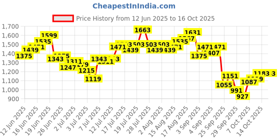 myntra.com French Connection Men Cargos Trousers french connection Price History Graph from 12 Jun 2025 to 16 Oct 2025